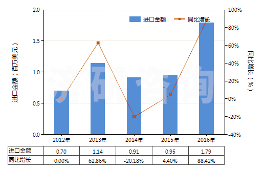 2012-2016年中國其他肼、胲及其無機(jī)鹽(HS28251090)進(jìn)口總額及增速統(tǒng)計(jì)